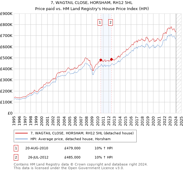 7, WAGTAIL CLOSE, HORSHAM, RH12 5HL: Price paid vs HM Land Registry's House Price Index