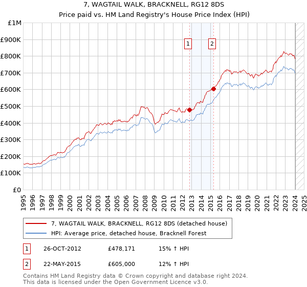 7, WAGTAIL WALK, BRACKNELL, RG12 8DS: Price paid vs HM Land Registry's House Price Index