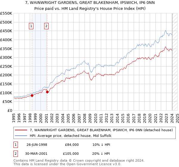 7, WAINWRIGHT GARDENS, GREAT BLAKENHAM, IPSWICH, IP6 0NN: Price paid vs HM Land Registry's House Price Index