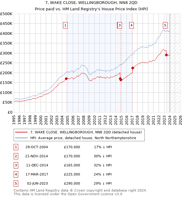 7, WAKE CLOSE, WELLINGBOROUGH, NN8 2QD: Price paid vs HM Land Registry's House Price Index