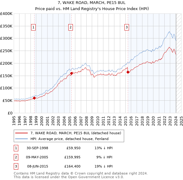 7, WAKE ROAD, MARCH, PE15 8UL: Price paid vs HM Land Registry's House Price Index