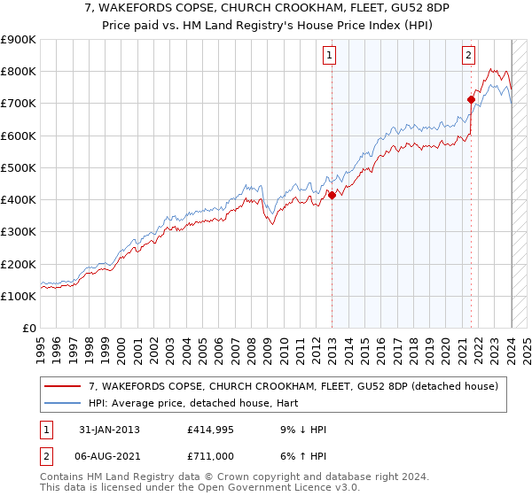 7, WAKEFORDS COPSE, CHURCH CROOKHAM, FLEET, GU52 8DP: Price paid vs HM Land Registry's House Price Index