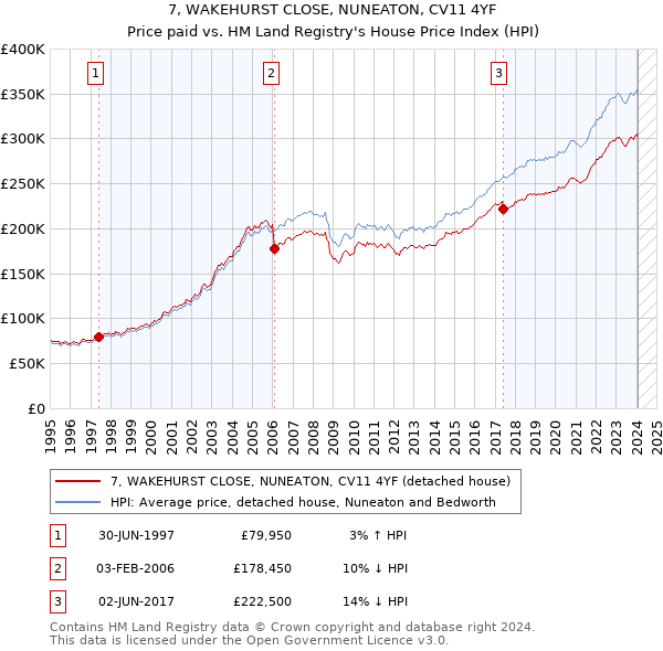 7, WAKEHURST CLOSE, NUNEATON, CV11 4YF: Price paid vs HM Land Registry's House Price Index
