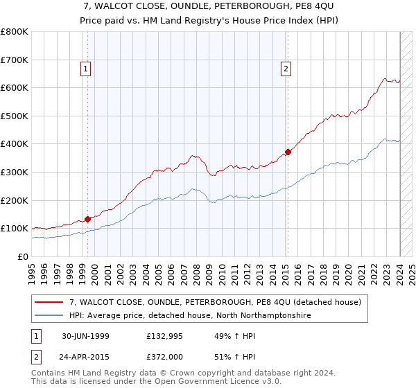 7, WALCOT CLOSE, OUNDLE, PETERBOROUGH, PE8 4QU: Price paid vs HM Land Registry's House Price Index