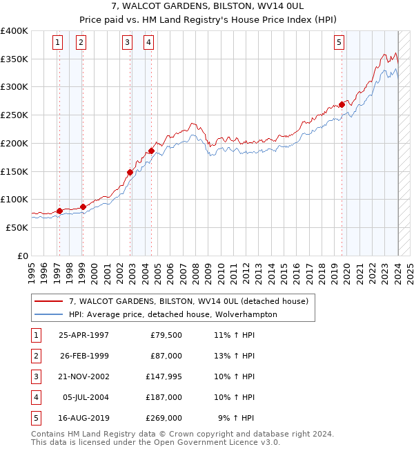 7, WALCOT GARDENS, BILSTON, WV14 0UL: Price paid vs HM Land Registry's House Price Index