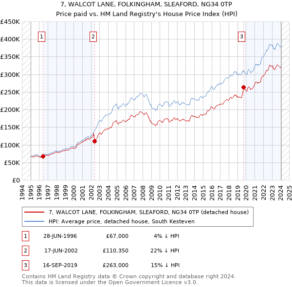 7, WALCOT LANE, FOLKINGHAM, SLEAFORD, NG34 0TP: Price paid vs HM Land Registry's House Price Index