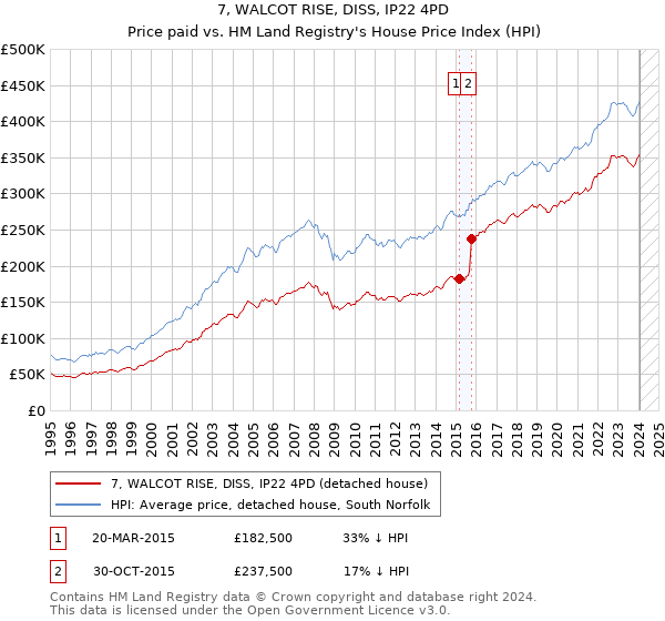 7, WALCOT RISE, DISS, IP22 4PD: Price paid vs HM Land Registry's House Price Index