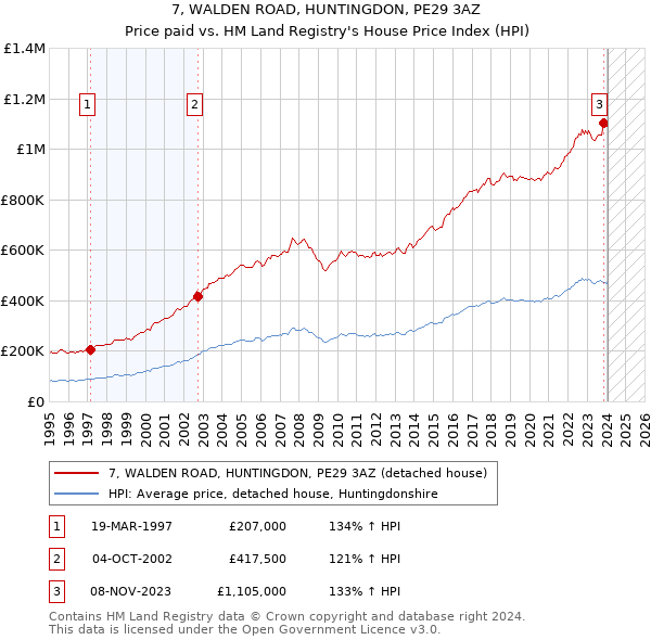 7, WALDEN ROAD, HUNTINGDON, PE29 3AZ: Price paid vs HM Land Registry's House Price Index