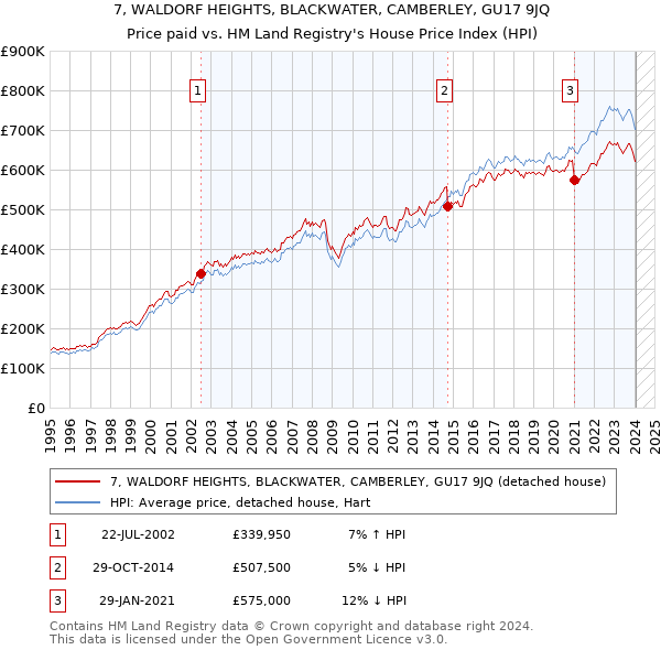 7, WALDORF HEIGHTS, BLACKWATER, CAMBERLEY, GU17 9JQ: Price paid vs HM Land Registry's House Price Index