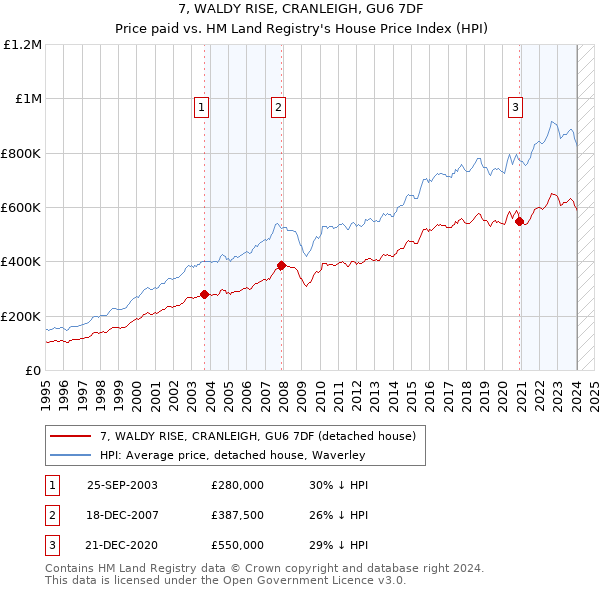 7, WALDY RISE, CRANLEIGH, GU6 7DF: Price paid vs HM Land Registry's House Price Index