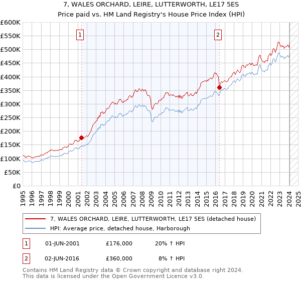 7, WALES ORCHARD, LEIRE, LUTTERWORTH, LE17 5ES: Price paid vs HM Land Registry's House Price Index
