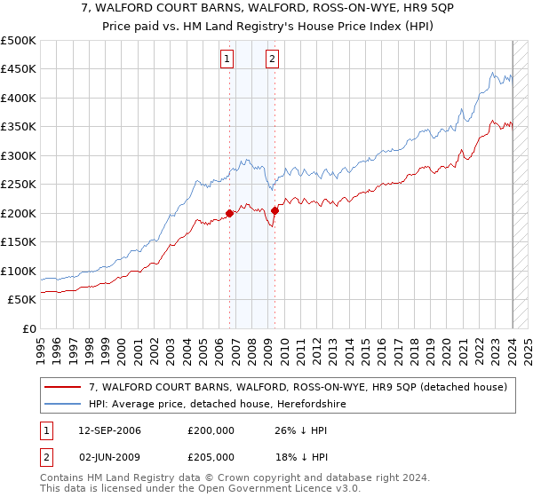 7, WALFORD COURT BARNS, WALFORD, ROSS-ON-WYE, HR9 5QP: Price paid vs HM Land Registry's House Price Index