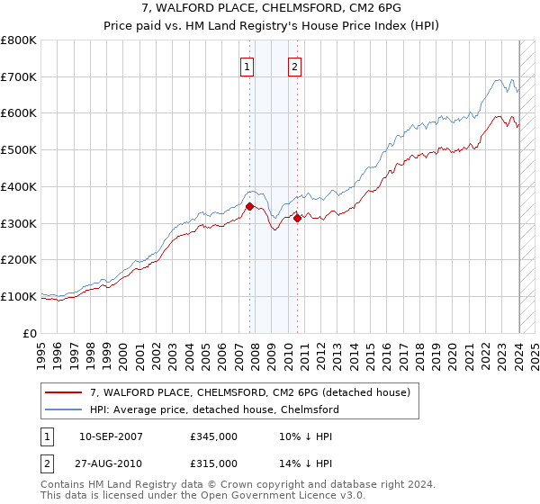 7, WALFORD PLACE, CHELMSFORD, CM2 6PG: Price paid vs HM Land Registry's House Price Index