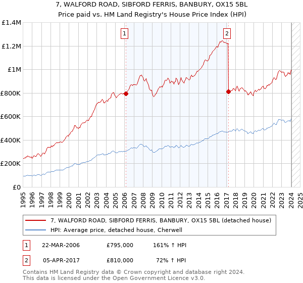 7, WALFORD ROAD, SIBFORD FERRIS, BANBURY, OX15 5BL: Price paid vs HM Land Registry's House Price Index