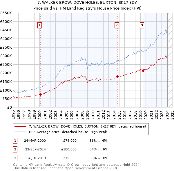 7, WALKER BROW, DOVE HOLES, BUXTON, SK17 8DY: Price paid vs HM Land Registry's House Price Index