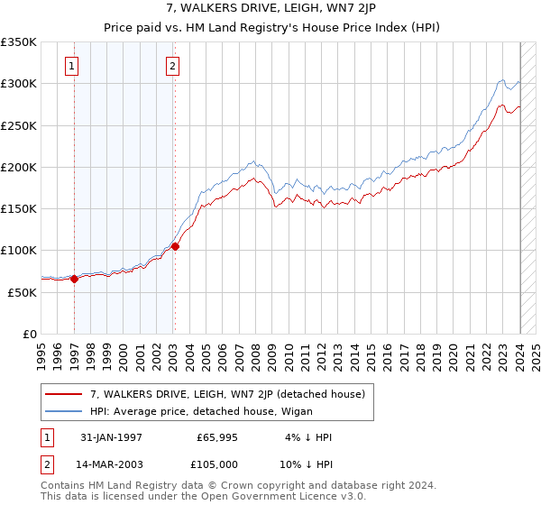7, WALKERS DRIVE, LEIGH, WN7 2JP: Price paid vs HM Land Registry's House Price Index