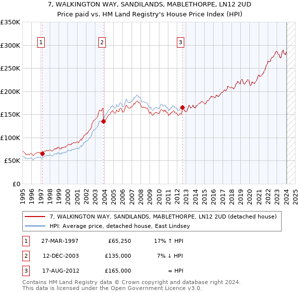 7, WALKINGTON WAY, SANDILANDS, MABLETHORPE, LN12 2UD: Price paid vs HM Land Registry's House Price Index