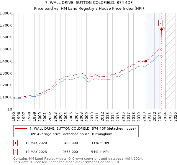 7, WALL DRIVE, SUTTON COLDFIELD, B74 4DF: Price paid vs HM Land Registry's House Price Index