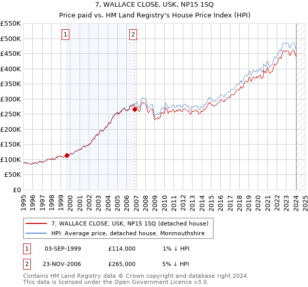 7, WALLACE CLOSE, USK, NP15 1SQ: Price paid vs HM Land Registry's House Price Index
