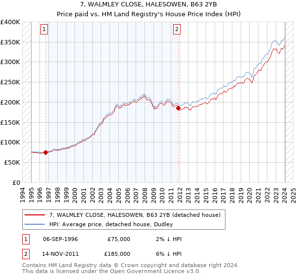 7, WALMLEY CLOSE, HALESOWEN, B63 2YB: Price paid vs HM Land Registry's House Price Index