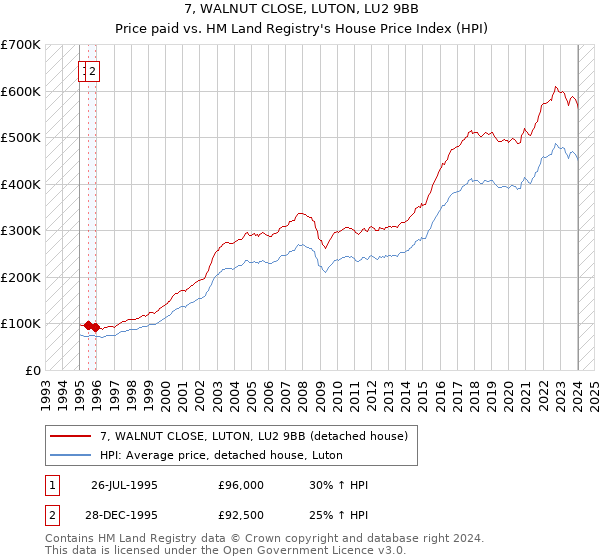 7, WALNUT CLOSE, LUTON, LU2 9BB: Price paid vs HM Land Registry's House Price Index