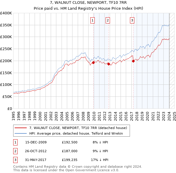 7, WALNUT CLOSE, NEWPORT, TF10 7RR: Price paid vs HM Land Registry's House Price Index