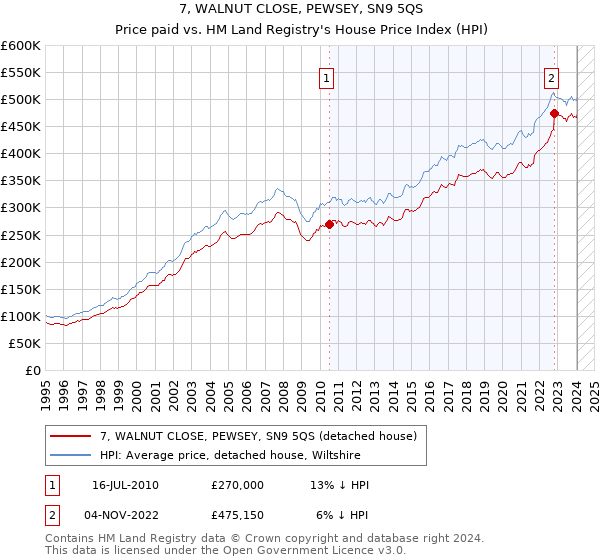 7, WALNUT CLOSE, PEWSEY, SN9 5QS: Price paid vs HM Land Registry's House Price Index