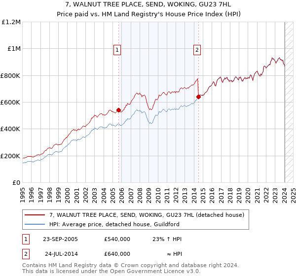 7, WALNUT TREE PLACE, SEND, WOKING, GU23 7HL: Price paid vs HM Land Registry's House Price Index