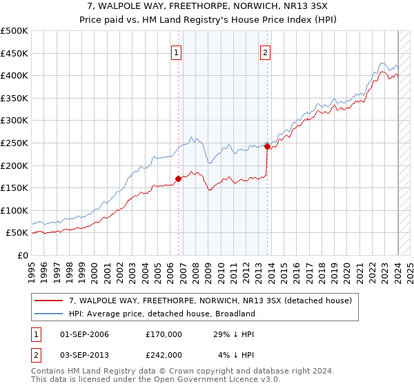 7, WALPOLE WAY, FREETHORPE, NORWICH, NR13 3SX: Price paid vs HM Land Registry's House Price Index