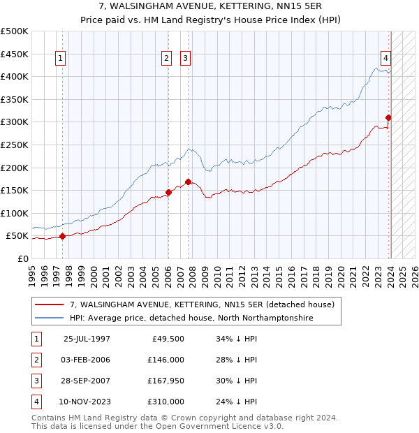 7, WALSINGHAM AVENUE, KETTERING, NN15 5ER: Price paid vs HM Land Registry's House Price Index