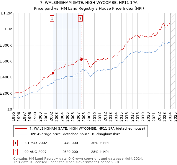 7, WALSINGHAM GATE, HIGH WYCOMBE, HP11 1PA: Price paid vs HM Land Registry's House Price Index