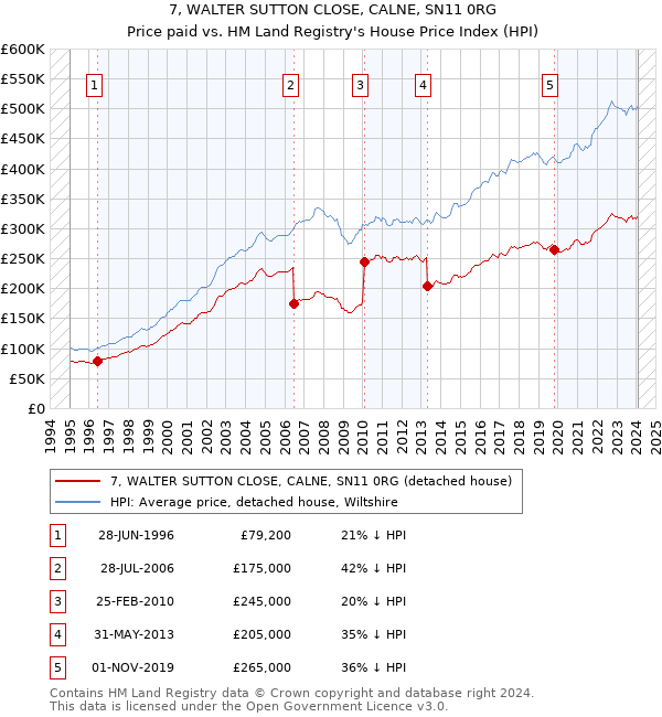 7, WALTER SUTTON CLOSE, CALNE, SN11 0RG: Price paid vs HM Land Registry's House Price Index