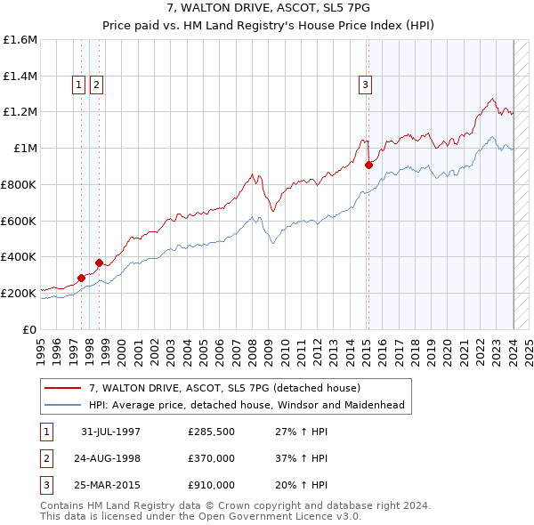 7, WALTON DRIVE, ASCOT, SL5 7PG: Price paid vs HM Land Registry's House Price Index