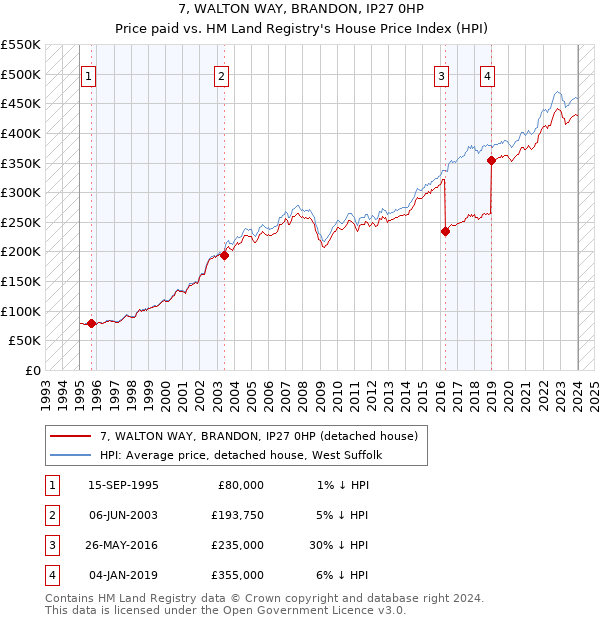 7, WALTON WAY, BRANDON, IP27 0HP: Price paid vs HM Land Registry's House Price Index