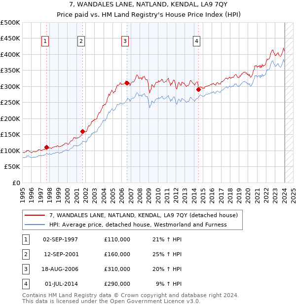 7, WANDALES LANE, NATLAND, KENDAL, LA9 7QY: Price paid vs HM Land Registry's House Price Index