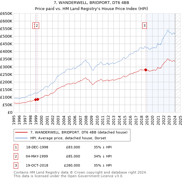 7, WANDERWELL, BRIDPORT, DT6 4BB: Price paid vs HM Land Registry's House Price Index