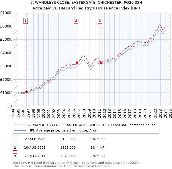 7, WANDLEYS CLOSE, EASTERGATE, CHICHESTER, PO20 3SH: Price paid vs HM Land Registry's House Price Index