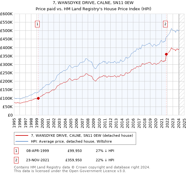 7, WANSDYKE DRIVE, CALNE, SN11 0EW: Price paid vs HM Land Registry's House Price Index
