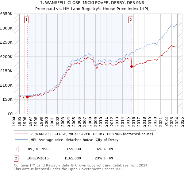 7, WANSFELL CLOSE, MICKLEOVER, DERBY, DE3 9NS: Price paid vs HM Land Registry's House Price Index