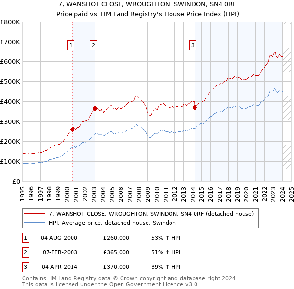 7, WANSHOT CLOSE, WROUGHTON, SWINDON, SN4 0RF: Price paid vs HM Land Registry's House Price Index