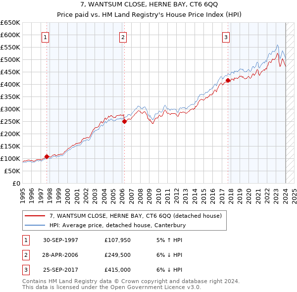 7, WANTSUM CLOSE, HERNE BAY, CT6 6QQ: Price paid vs HM Land Registry's House Price Index