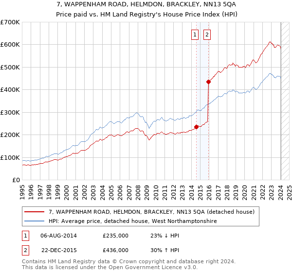 7, WAPPENHAM ROAD, HELMDON, BRACKLEY, NN13 5QA: Price paid vs HM Land Registry's House Price Index