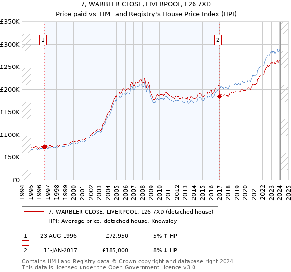 7, WARBLER CLOSE, LIVERPOOL, L26 7XD: Price paid vs HM Land Registry's House Price Index