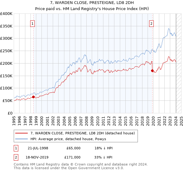 7, WARDEN CLOSE, PRESTEIGNE, LD8 2DH: Price paid vs HM Land Registry's House Price Index