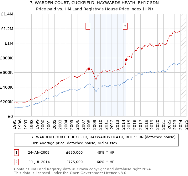 7, WARDEN COURT, CUCKFIELD, HAYWARDS HEATH, RH17 5DN: Price paid vs HM Land Registry's House Price Index