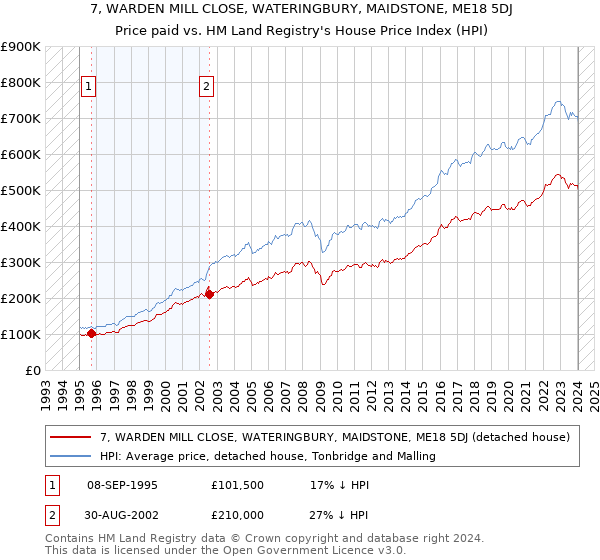 7, WARDEN MILL CLOSE, WATERINGBURY, MAIDSTONE, ME18 5DJ: Price paid vs HM Land Registry's House Price Index