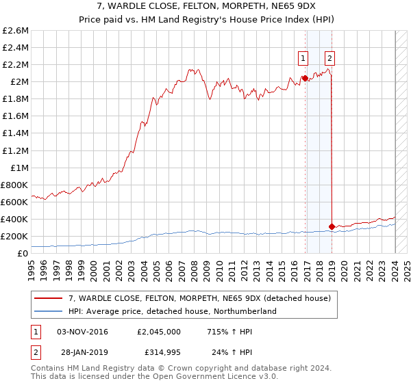 7, WARDLE CLOSE, FELTON, MORPETH, NE65 9DX: Price paid vs HM Land Registry's House Price Index