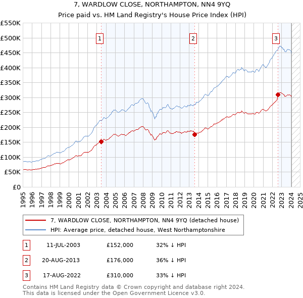 7, WARDLOW CLOSE, NORTHAMPTON, NN4 9YQ: Price paid vs HM Land Registry's House Price Index