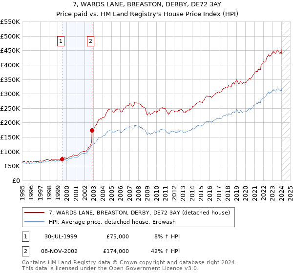 7, WARDS LANE, BREASTON, DERBY, DE72 3AY: Price paid vs HM Land Registry's House Price Index
