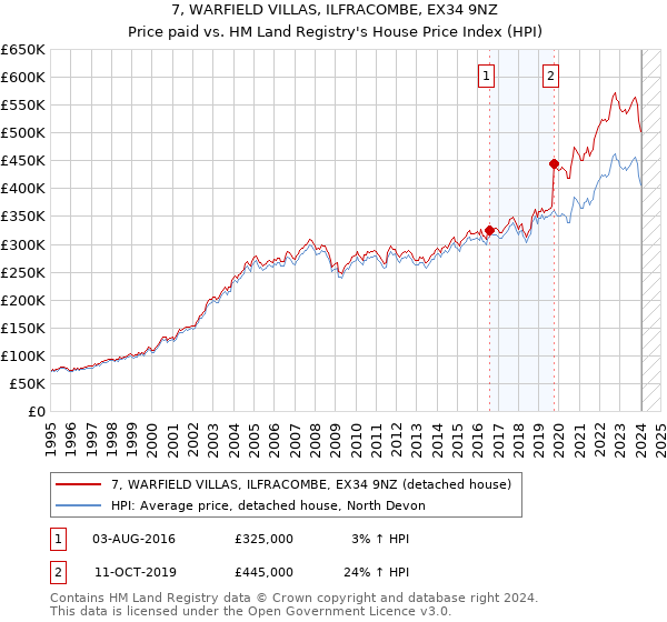 7, WARFIELD VILLAS, ILFRACOMBE, EX34 9NZ: Price paid vs HM Land Registry's House Price Index